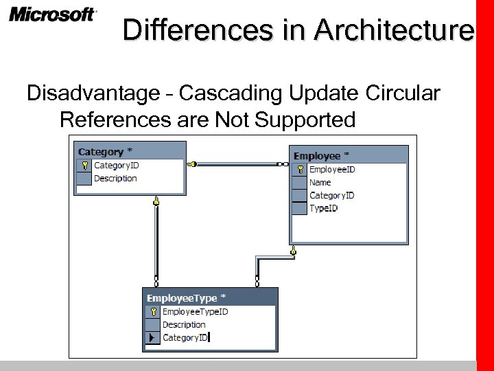 Differences in Architecture Disadvantage – Cascading Update Circular References are Not Supported 