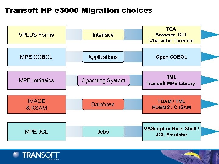 Transoft HP e 3000 Migration choices VPLUS Forms Interface TGA Browser, GUI Character Terminal