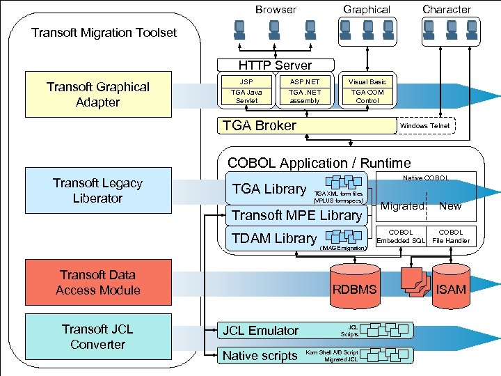 Browser Graphical Character Transoft Migration Toolset HTTP Server Transoft Graphical Adapter JSP ASP. NET