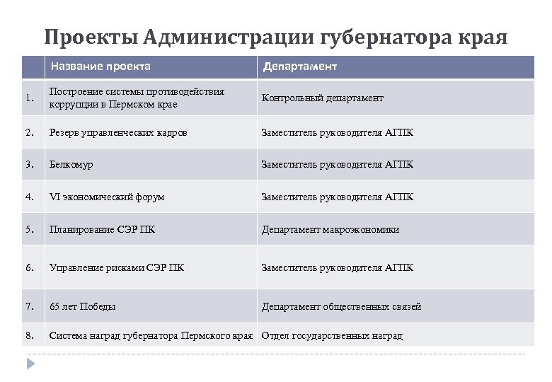 Проекты Администрации губернатора края Название проекта Департамент 1. Построение системы противодействия коррупции в Пермском