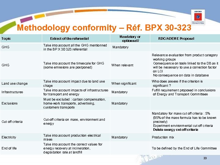 Methodology conformity – Réf. BPX 30 -323 Topic GHG Extract of the referential Land