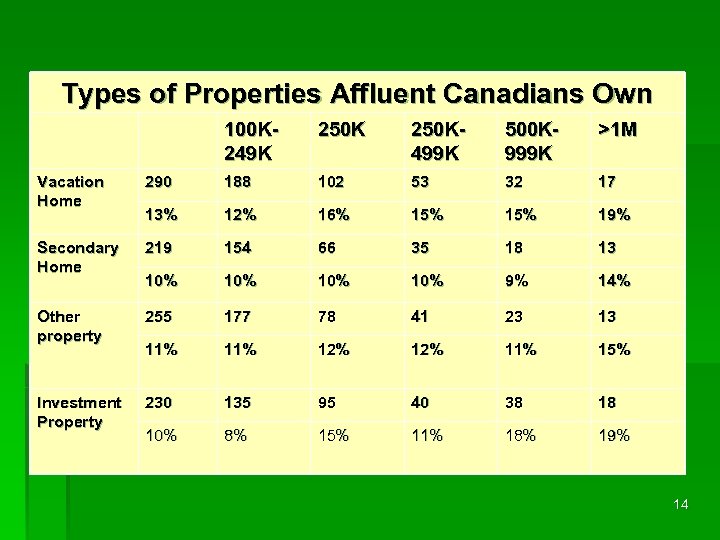Types of Properties Affluent Canadians Own 100 K 249 K 250 K 499 K