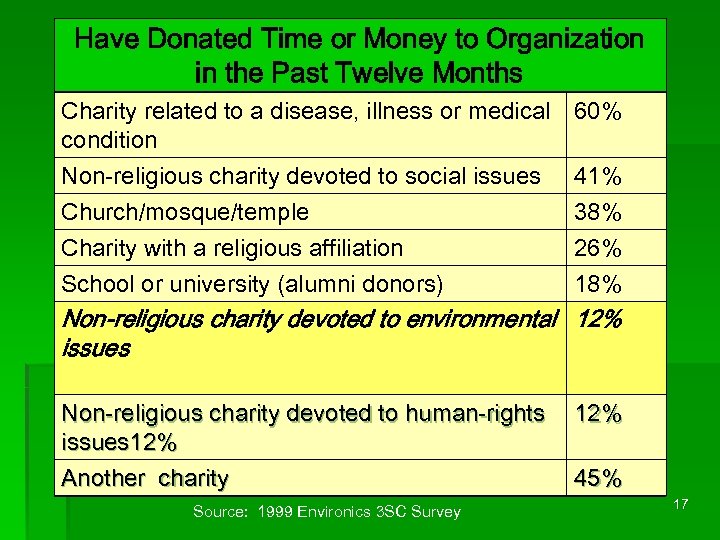 Have Donated Time or Money to Organization in the Past Twelve Months Charity related