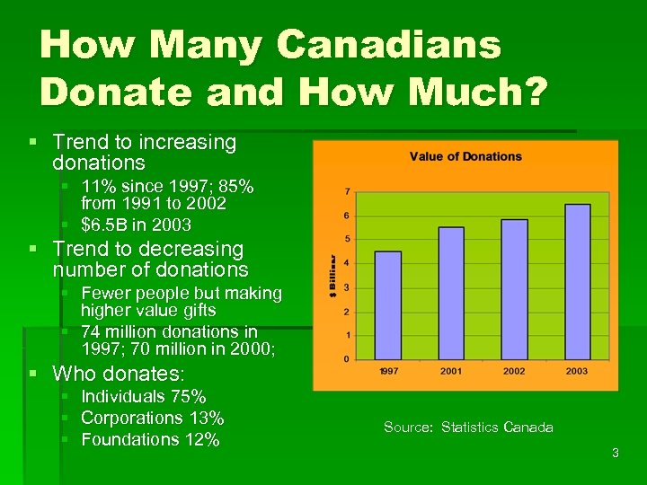 How Many Canadians Donate and How Much? § Trend to increasing donations § 11%