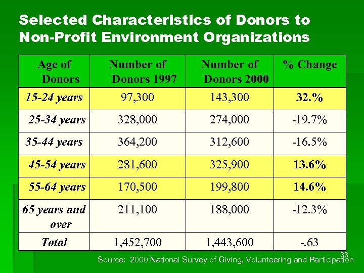 Selected Characteristics of Donors to Non-Profit Environment Organizations Age of Donors 15 -24 years