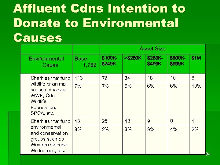 Affluent Cdns Intention to Donate to Environmental Causes Asset Size Environmental Cause $100 KBase: