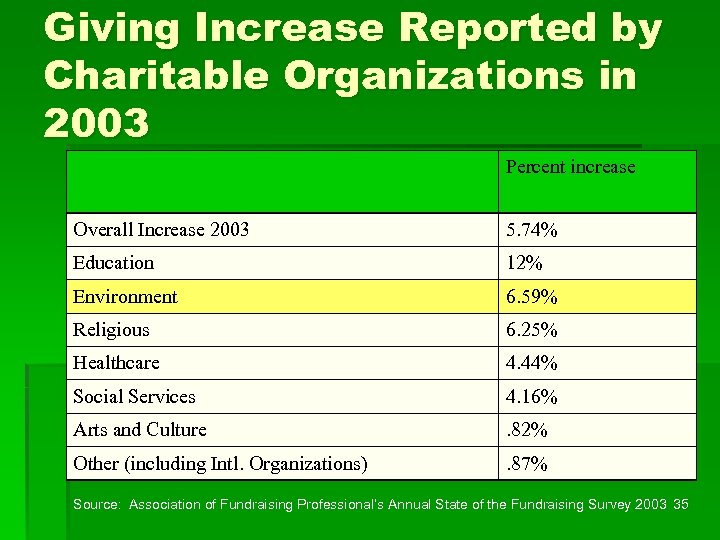 Giving Increase Reported by Charitable Organizations in 2003 Percent increase Overall Increase 2003 5.