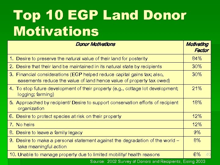 Top 10 EGP Land Donor Motivations Motivating Factor 1. Desire to preserve the natural