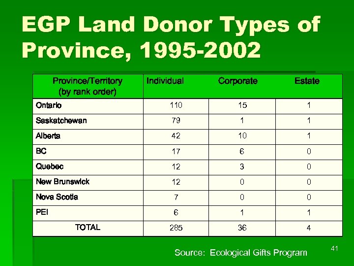 EGP Land Donor Types of Province, 1995 -2002 Province/Territory (by rank order) Individual Corporate