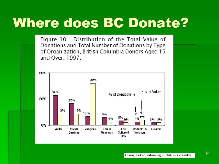Where does BC Donate? 44 