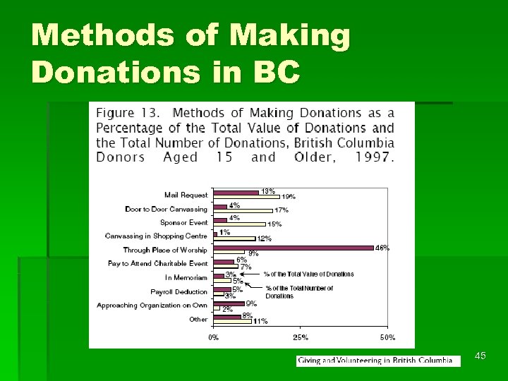 Methods of Making Donations in BC 45 