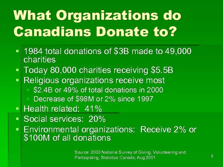 What Organizations do Canadians Donate to? § 1984 total donations of $3 B made