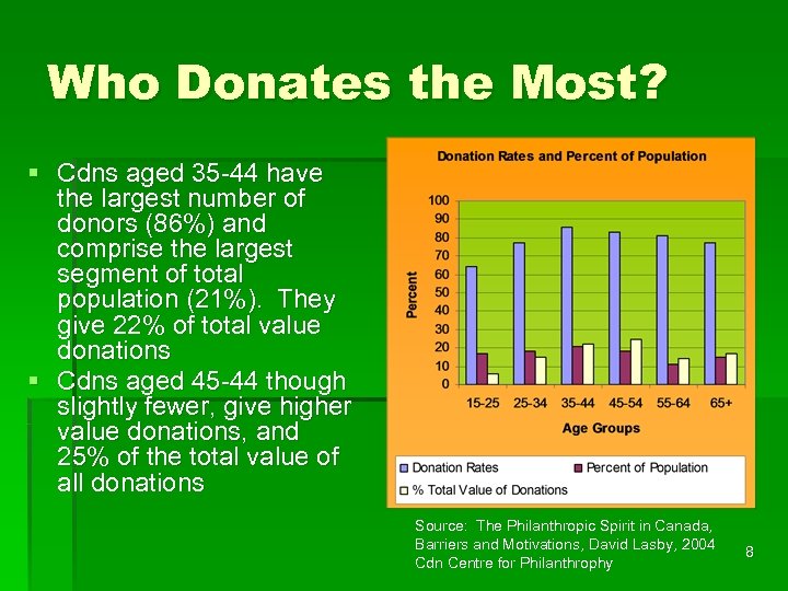 Who Donates the Most? § Cdns aged 35 -44 have the largest number of