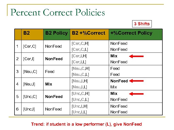 Percent Correct Policies 3 Shifts B 2 Policy B 2 +%Correct Policy 1 [Cer,