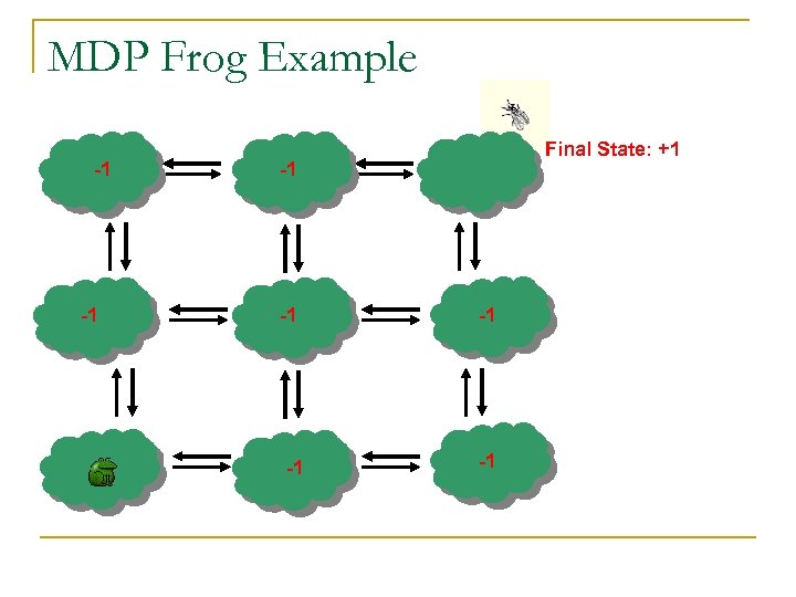 MDP Frog Example -1 -1 Final State: +1 -1 -1 -1 