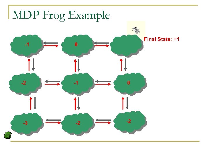 MDP Frog Example -1 -2 -3 Final State: +1 0 -1 -2 0 -2