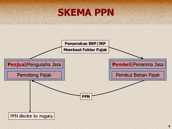 SKEMA PPN Penyerahan BKP/JKP Membuat Faktur Pajak Penjual/Pengusaha Jasa Pembeli/Penerima Jasa Pemotong Pajak Pemikul