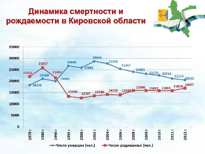 Население рождаемость смертность. График рождаемости и смертности в Кировской области. Рождаемость в Кировской области по годам таблица. Смертность в Кировской области в 2020. Рождаемость в Кировской области 2021.