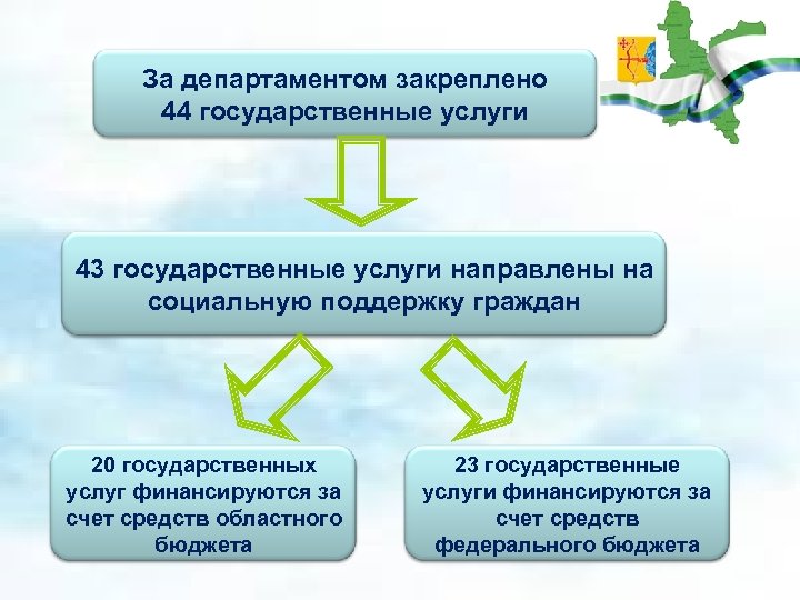 44 государственных услуг. Услуги направлены. Социальная защита населения Кировская область. Закрепленным за Департаментом. Госуслуги Департамент защиты населения - социальный контракт ХМАО.