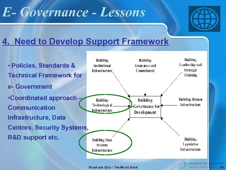 E- Governance - Lessons 4. Need to Develop Support Framework • Policies, Standards &