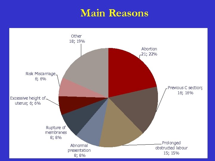 Main Reasons Other 18; 19% Abortion 21; 22% Risk Miscarriage 6; 6% Previous C