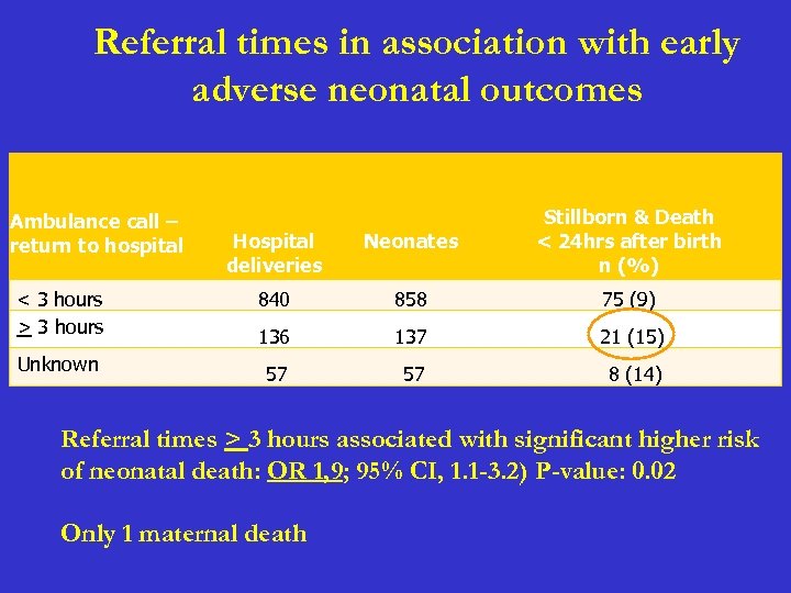 Referral times in association with early adverse neonatal outcomes Hospital deliveries Neonates Stillborn &