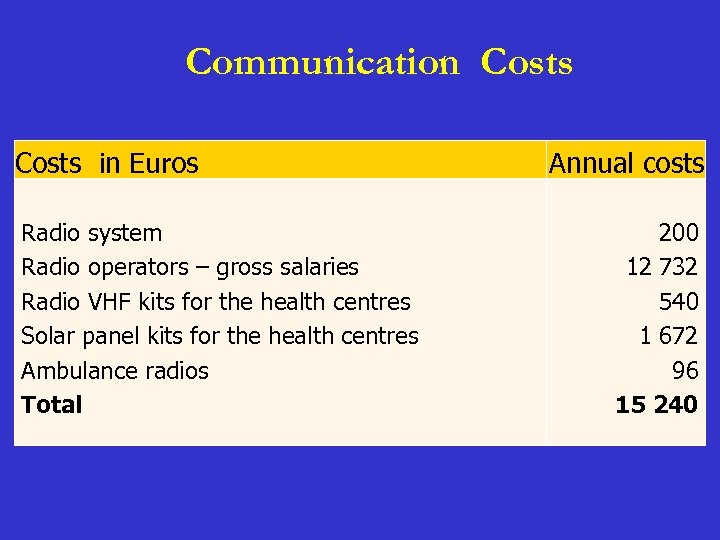Communication Costs in Euros Radio system Radio operators – gross salaries Radio VHF kits