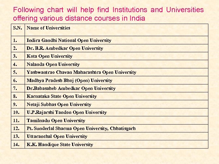 Following chart will help find Institutions and Universities offering various distance courses in India