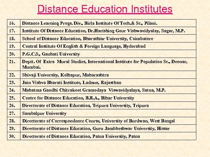 Distance Education Institutes 16. Distance Learning Progs. Div. , Birla Institute Of Tech. &