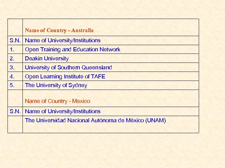 Name of Country - Australia S. N. Name of University/Institutions 1. Open Training and