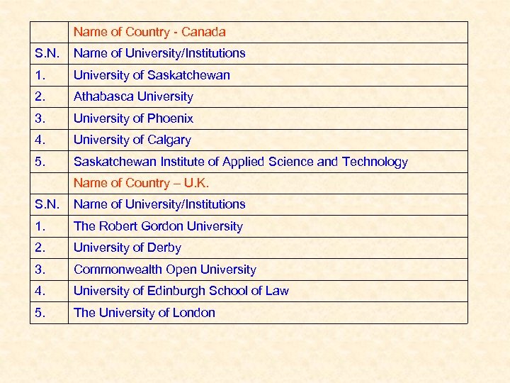 Name of Country - Canada S. N. Name of University/Institutions 1. University of Saskatchewan