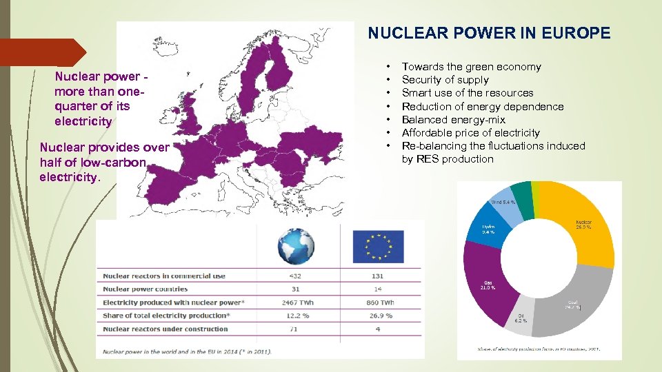 NUCLEAR POWER IN EUROPE Nuclear power more than onequarter of its electricity Nuclear provides