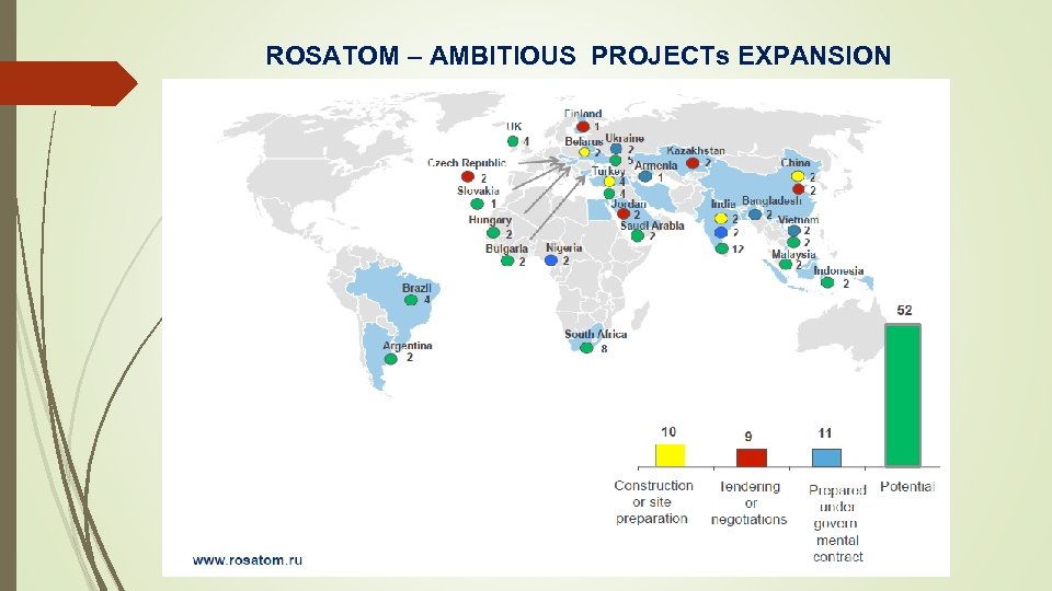 ROSATOM – AMBITIOUS PROJECTs EXPANSION x 