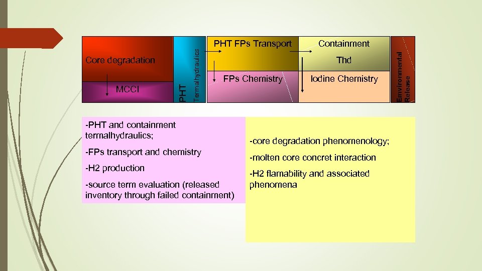 Containment Thd FPs Chemistry -PHT and containment termalhydraulics; -FPs transport and chemistry -H 2