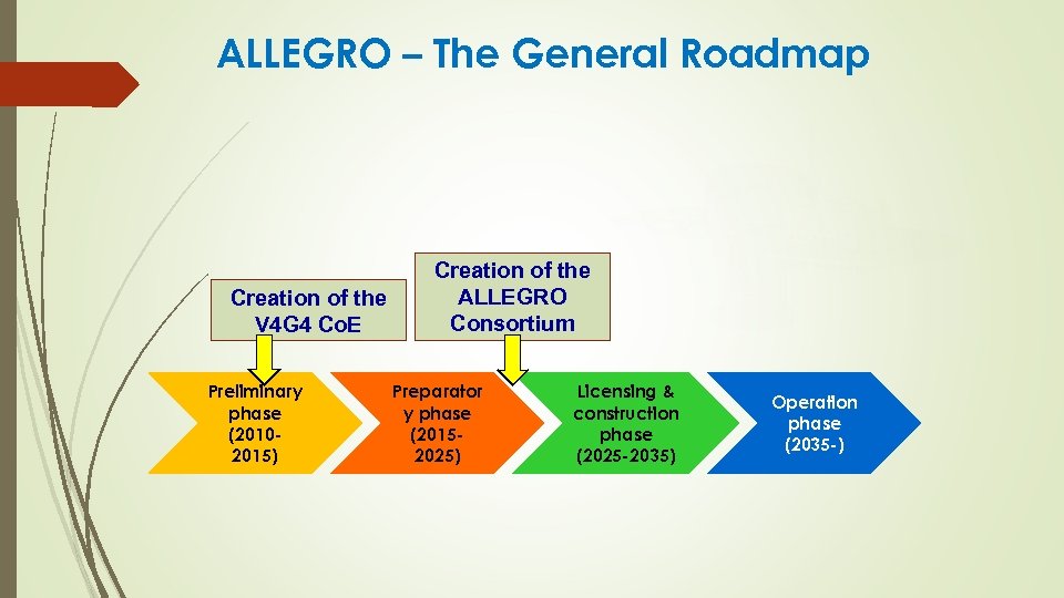 ALLEGRO – The General Roadmap Creation of the V 4 G 4 Co. E