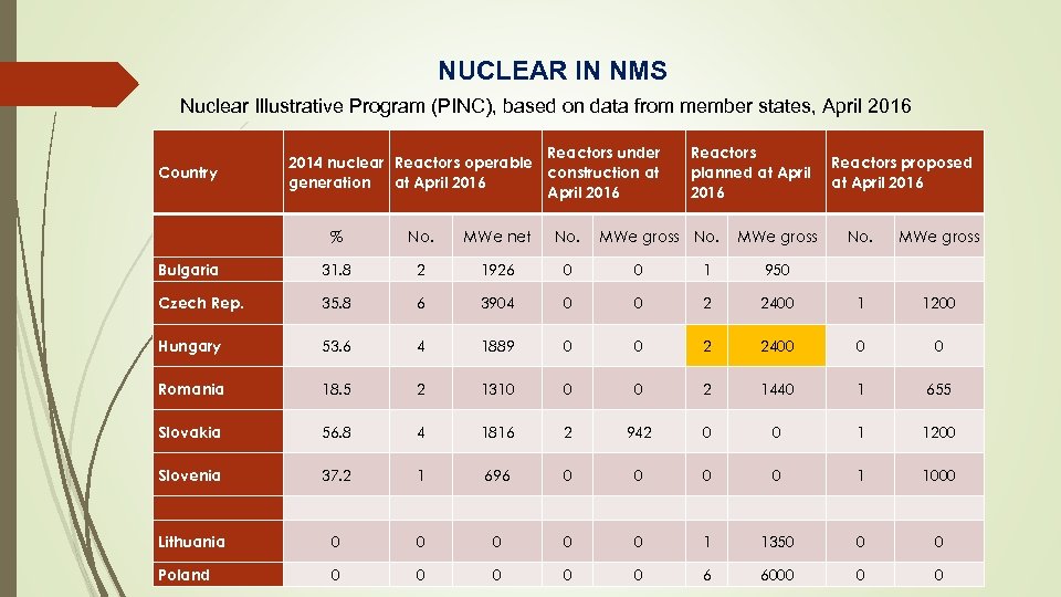 NUCLEAR IN NMS Nuclear Illustrative Program (PINC), based on data from member states, April