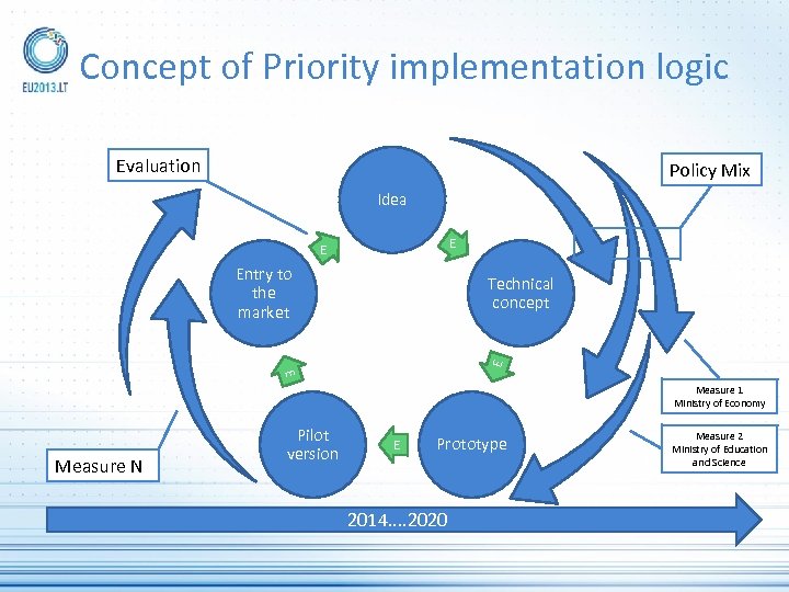 Concept of Priority implementation logic Evaluation Policy Mix Idea E E Entry to the