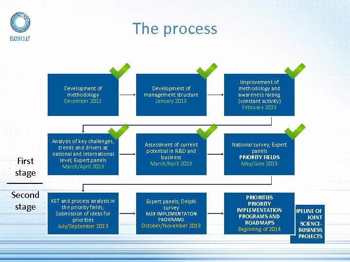 The process Development of methodology December 2012 First stage Second stage Development of management