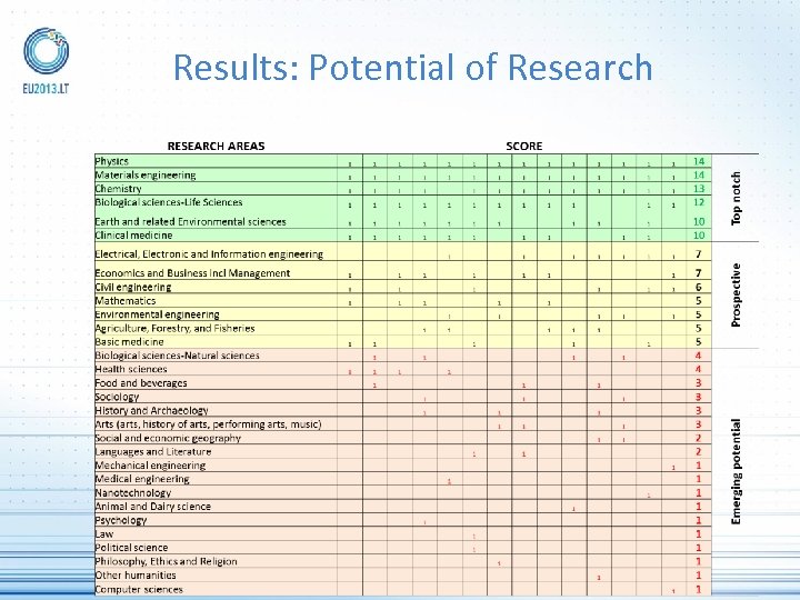 Results: Potential of Research 
