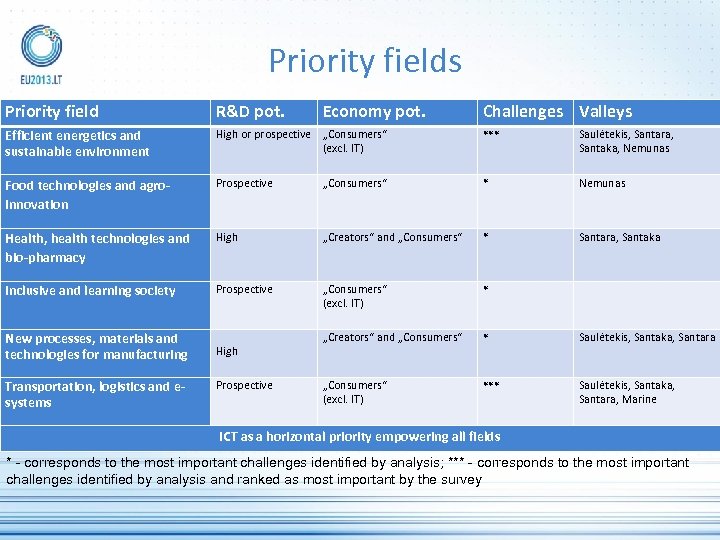 Priority fields Priority field R&D pot. Efficient energetics and sustainable environment High or prospective