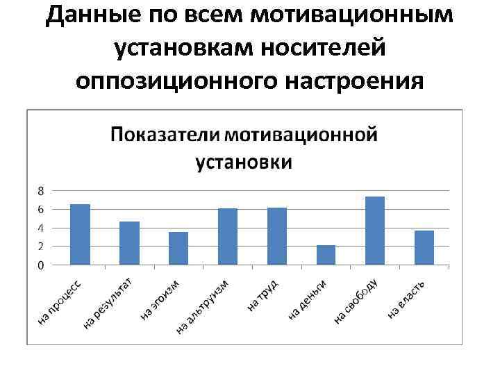 Данные по всем мотивационным установкам носителей оппозиционного настроения 