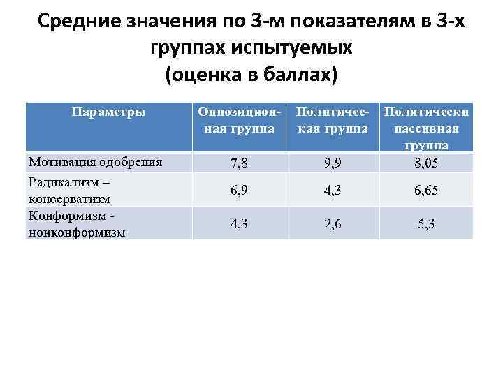 Средние значения по 3 -м показателям в 3 -х группах испытуемых (оценка в баллах)