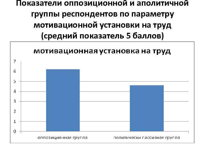 Показатели оппозиционной и аполитичной группы респондентов по параметру мотивационной установки на труд (средний показатель
