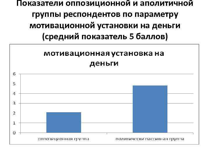 Показатели оппозиционной и аполитичной группы респондентов по параметру мотивационной установки на деньги (средний показатель