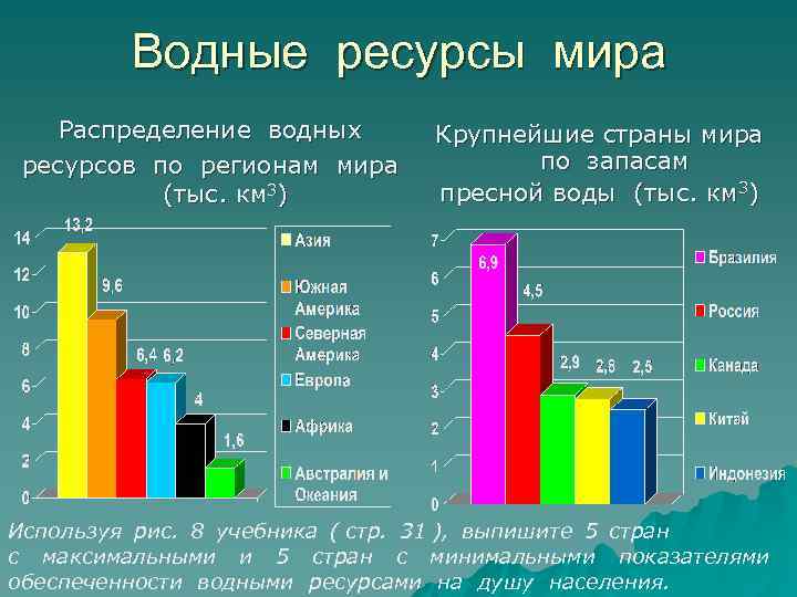 Водные ресурсы мира Распределение водных ресурсов по регионам мира (тыс. км 3) Крупнейшие страны