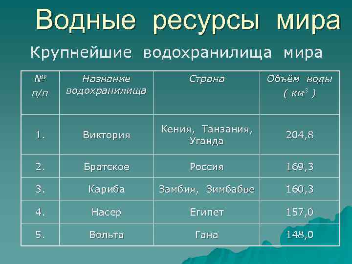 Водные ресурсы мира Крупнейшие водохранилища мира № п /п Название водохранилища Страна Объём воды