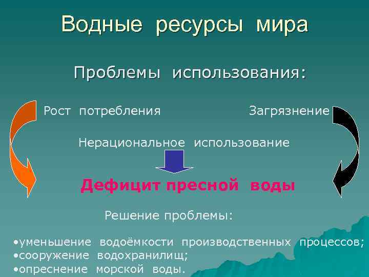 Водные ресурсы мира Проблемы использования: Рост потребления Загрязнение Нерациональное использование Дефицит пресной воды Решение