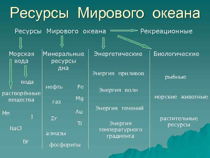 Ресурсы Мирового океана Морская вода растворённые вещества Mn I Na. Cl Минеральные ресурсы дна