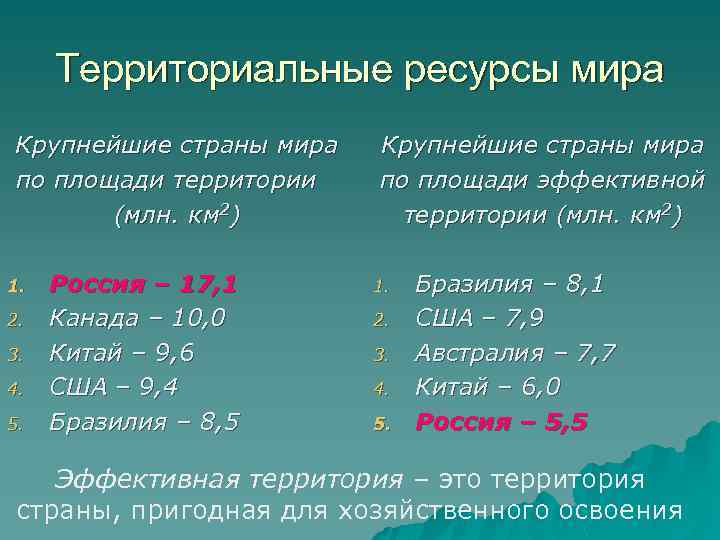 Территориальные ресурсы мира Крупнейшие страны мира по площади территории (млн. км 2) 1. 2.