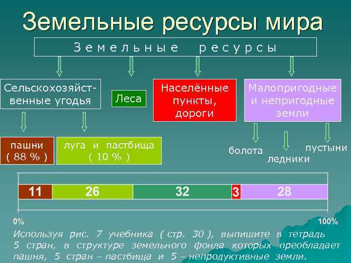 Земельные ресурсы мира Земельные Сельскохозяйственные угодья пашни ( 88 % ) Леса луга и